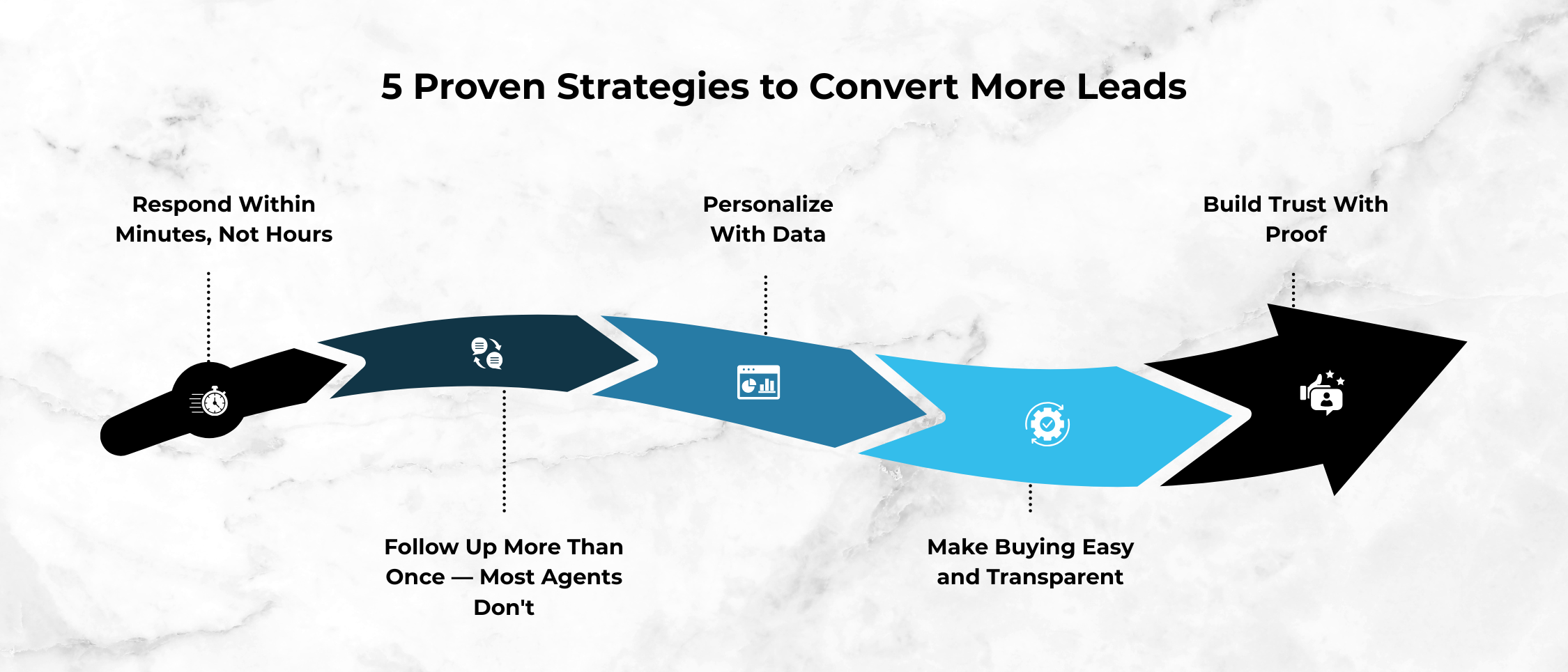 5 Proven Strategies to Convert More Leads