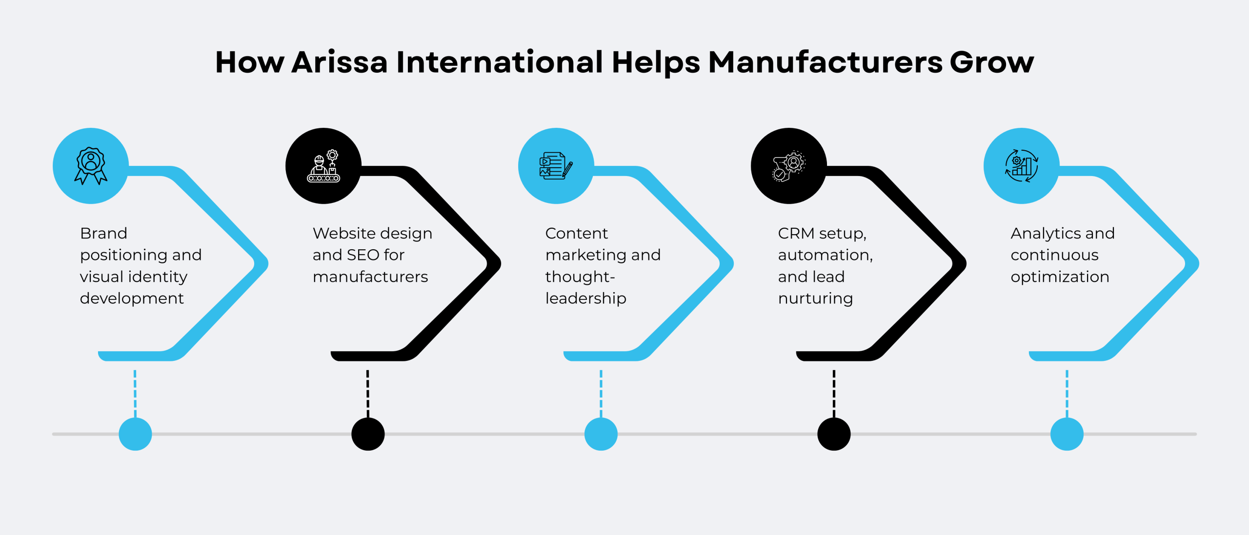 How Arissa International Helps Manufacturers Grow
