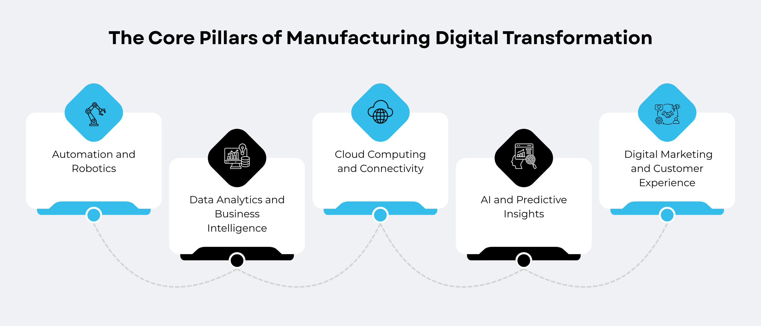 The Core Pillars of Manufacturing Digital Transformation