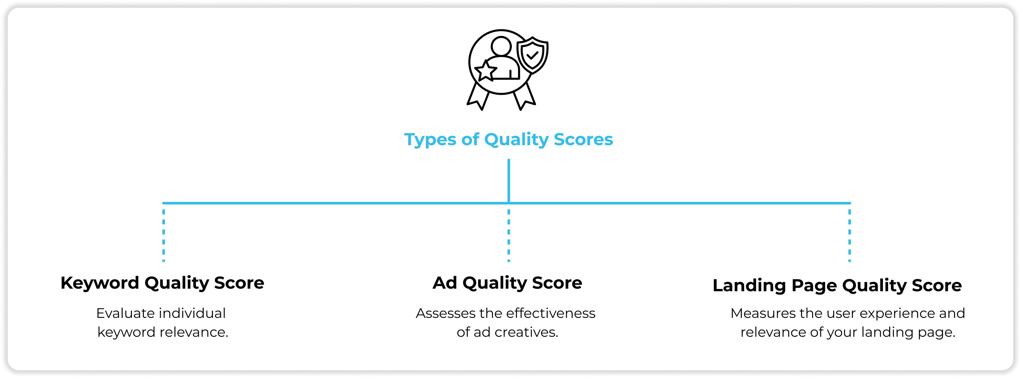 Types of quality scores