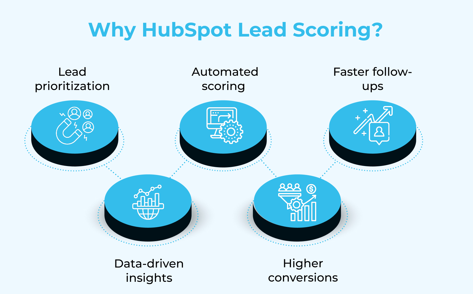 Hubspot Lead Scoring