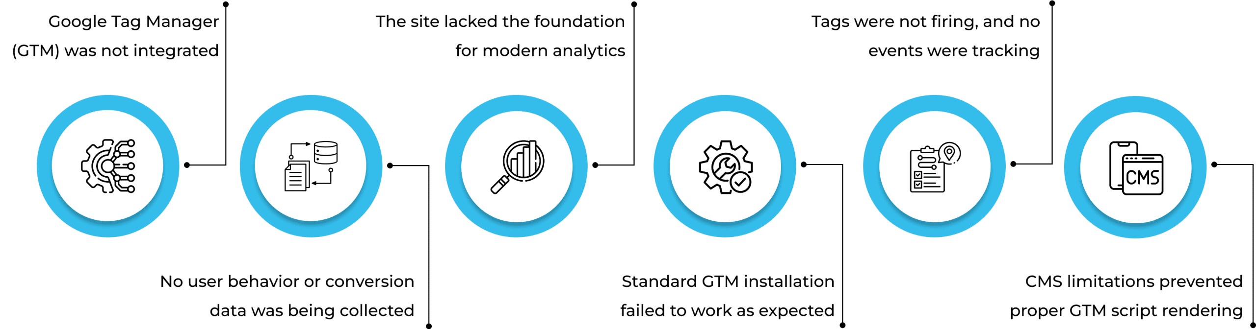 Tag manager integration
