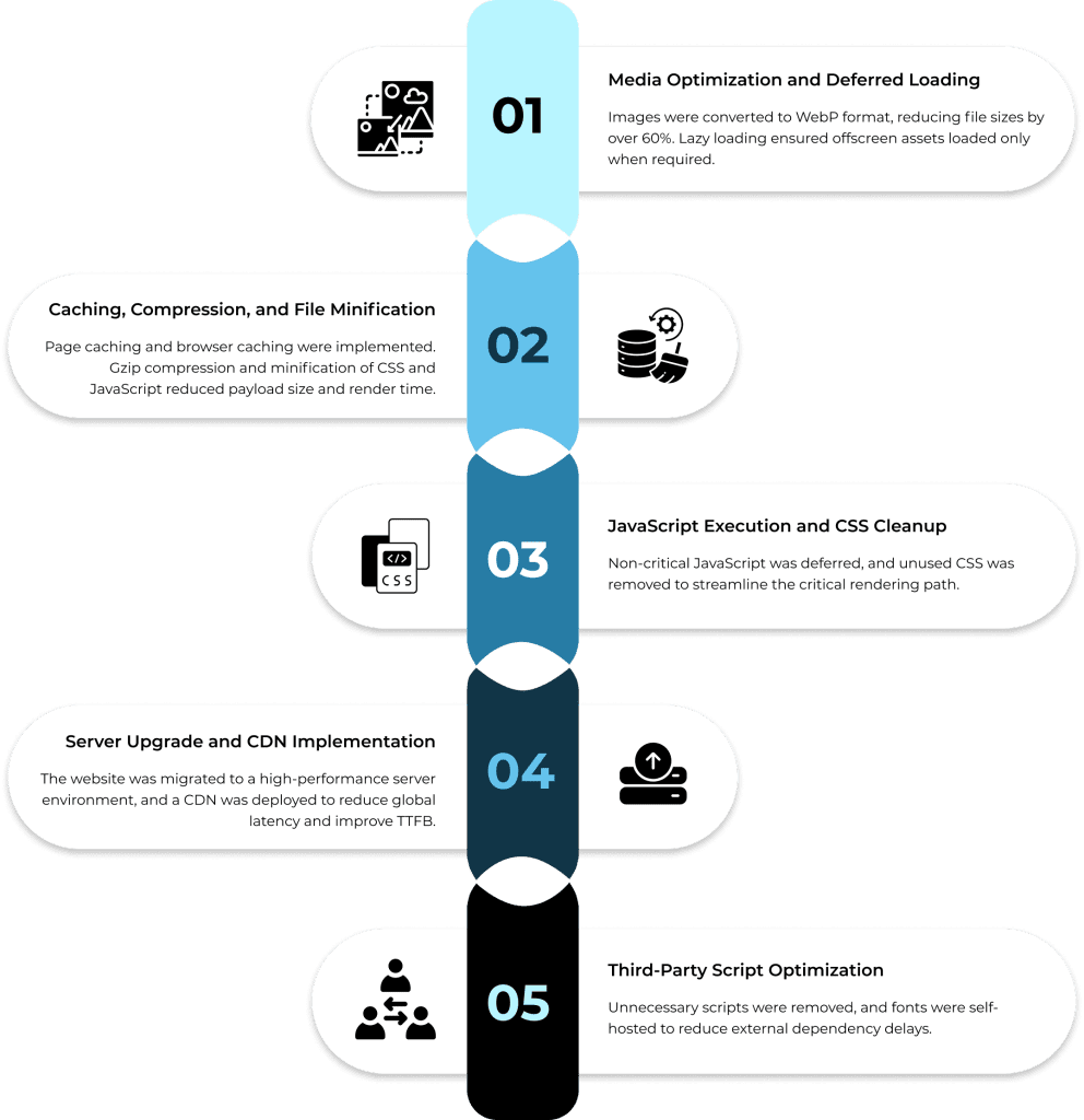 Media Optimization and Deferred Loading