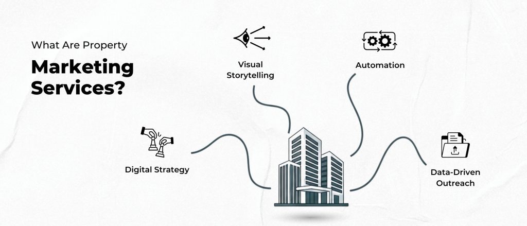 What Are Property Marketing Services