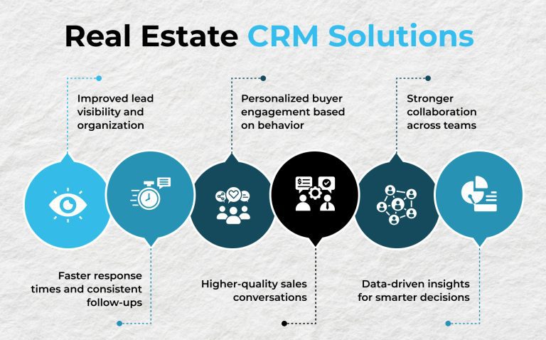 Real Estate CRM Solutions: Transforming Property Businesses for Digital Growth