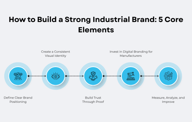 How to build a strong industriial brand