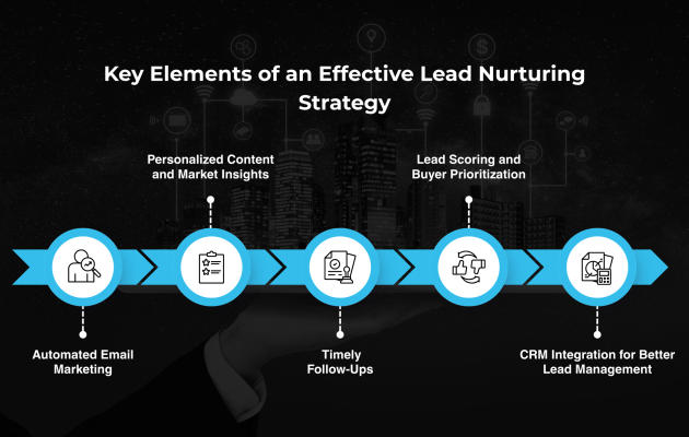 Lead nurturing in real estate